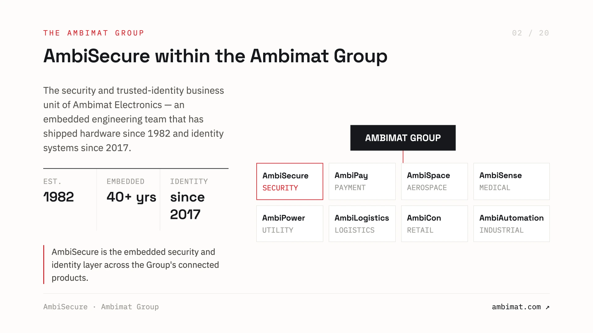 Slide 2 of 20 — AmbiSecure within the Ambimat Group: the security and trusted-identity business unit of Ambimat Electronics, an embedded-engineering team shipping hardware since 1982 and identity systems since 2017, alongside AmbiPay, AmbiSpace, AmbiSense, AmbiPower, AmbiLogistics, AmbiCon and AmbiAutomation.