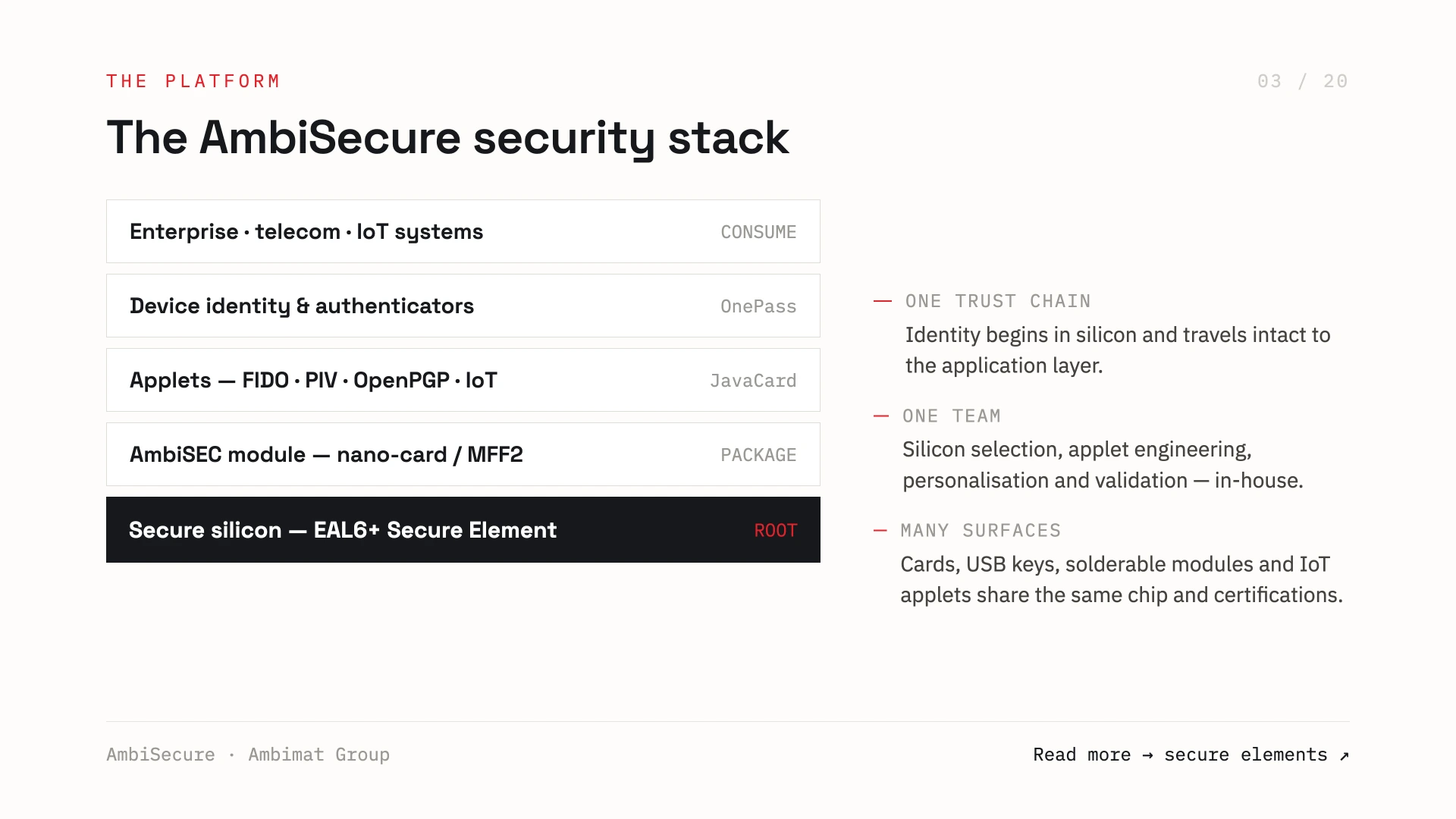 Slide 3 of 20 — The AmbiSecure security stack: from EAL6+ secure silicon (root) up through the AmbiSEC nano-card / MFF2 module, JavaCard applets (FIDO, PIV, OpenPGP, IoT) and OnePass device identity to enterprise, telecom and IoT systems — one trust chain, one team, many surfaces.