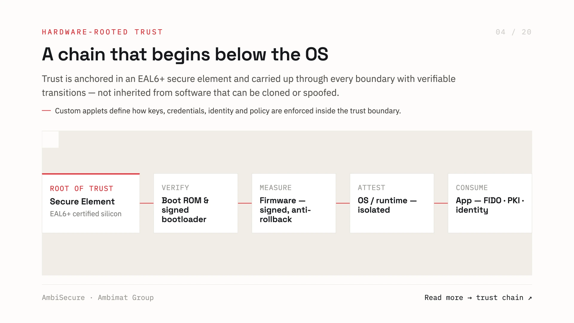 Slide 4 of 20 — A chain that begins below the OS: hardware-rooted trust anchored in an EAL6+ secure element and carried up through verified boot — root of trust, verify (signed boot ROM and bootloader), measure (signed anti-rollback firmware), attest (isolated OS/runtime) and consume (FIDO, PKI, identity apps).
