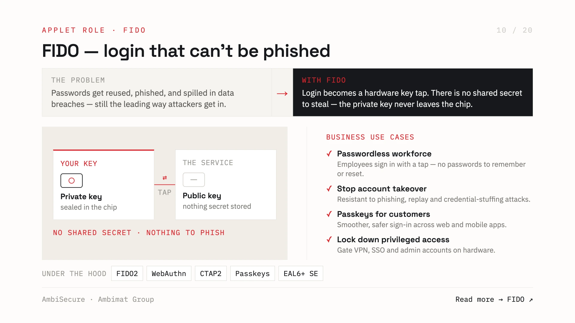 Slide 10 of 20 — FIDO, login that can’t be phished: passwords get reused, phished and spilled, but with FIDO login becomes a hardware tap and the private key never leaves the chip. Use cases: passwordless workforce, stopping account takeover, passkeys for customers, and locking down privileged access.