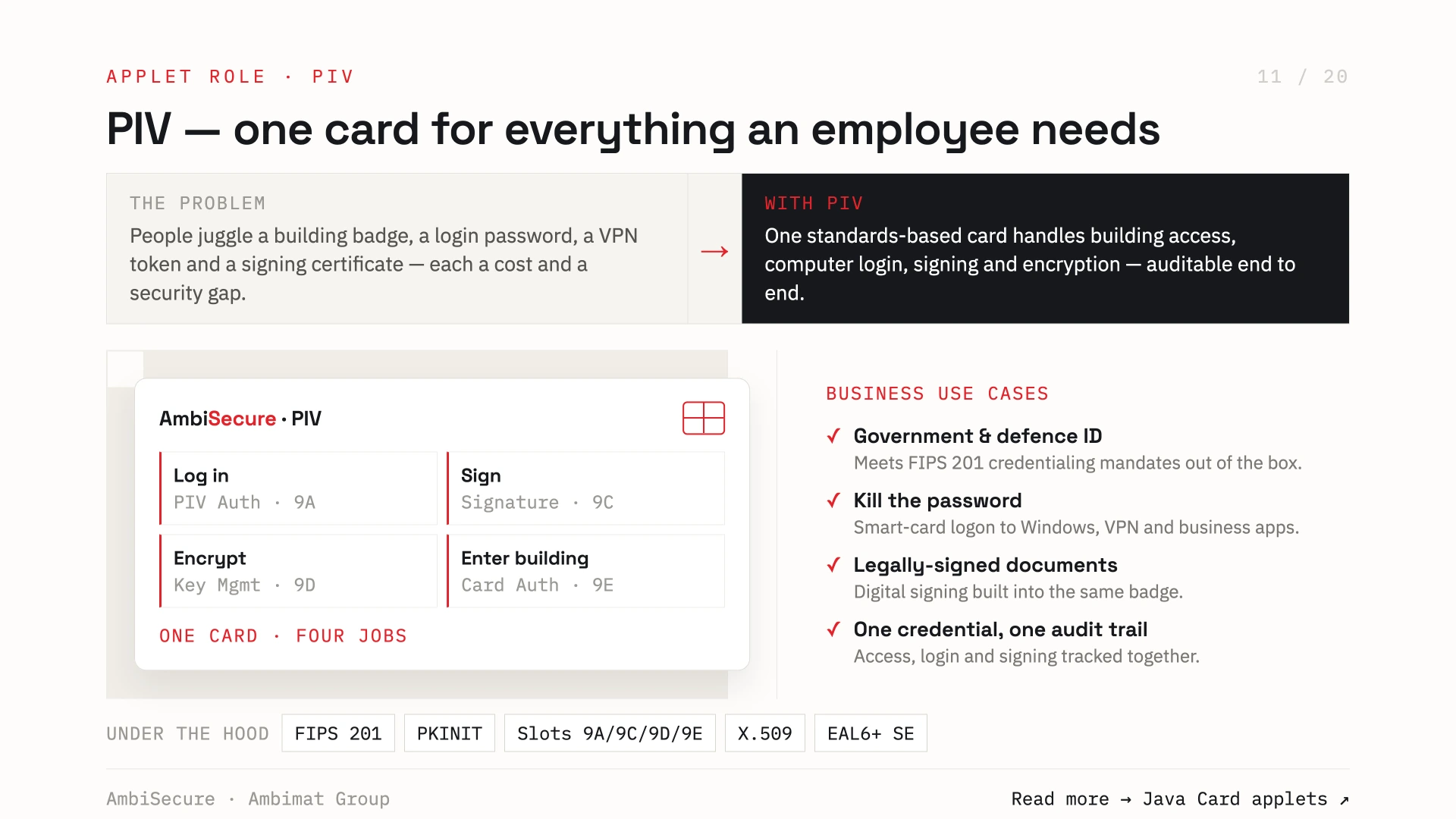 Slide 11 of 20 — PIV, one card for everything an employee needs: a standards-based card handling building access, computer login, signing and encryption (slots 9A / 9C / 9D / 9E), meeting FIPS 201, killing the password, enabling legally-signed documents, and one credential with one audit trail.