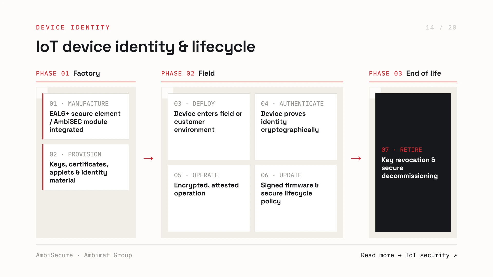 Slide 14 of 20 — IoT device identity and lifecycle: Phase 1 factory (manufacture with EAL6+ secure element / AmbiSEC module and provision keys, certificates and applets), Phase 2 field (deploy, authenticate cryptographically, operate attested, update signed firmware), and Phase 3 end of life (key revocation and secure decommissioning).