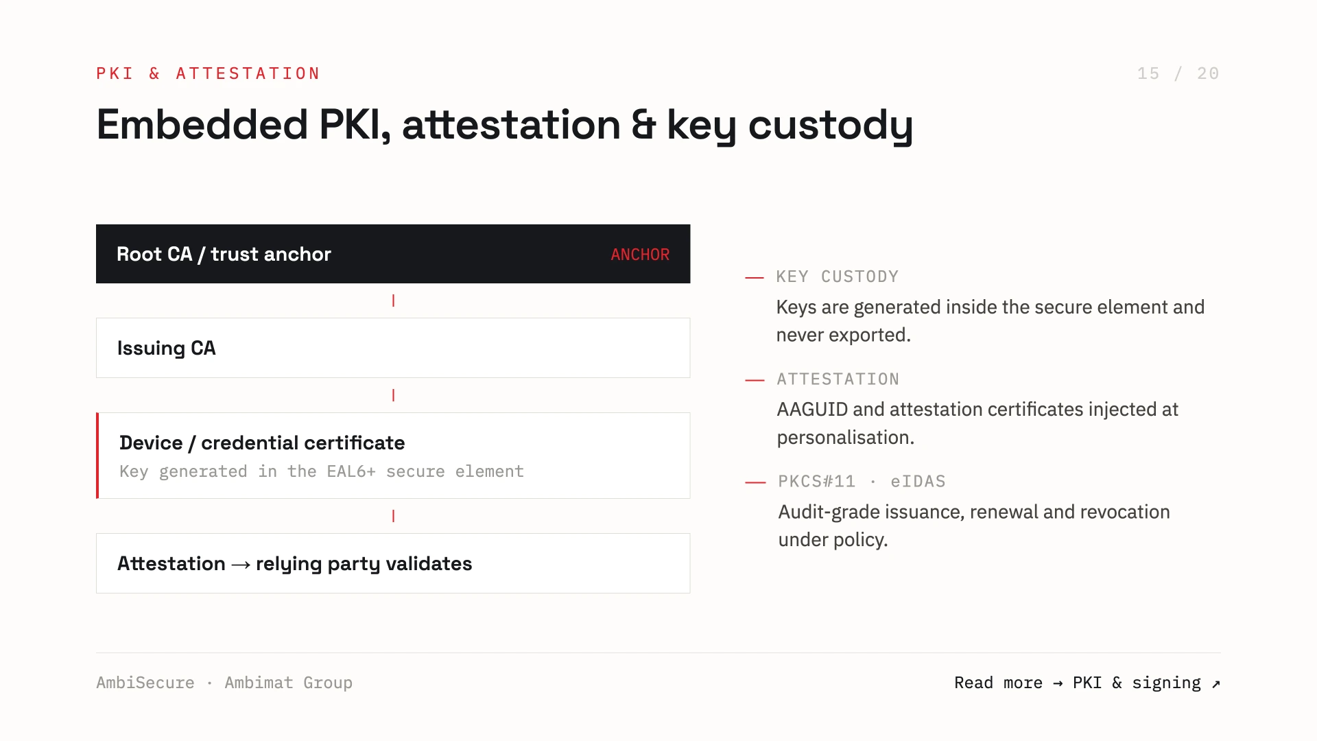 Slide 15 of 20 — Embedded PKI, attestation and key custody: a certificate chain from root CA / trust anchor to issuing CA to device or credential certificate, with keys generated inside the EAL6+ secure element and never exported, AAGUID and attestation certificates injected at personalisation, and PKCS#11 / eIDAS audit-grade issuance, renewal and revocation.