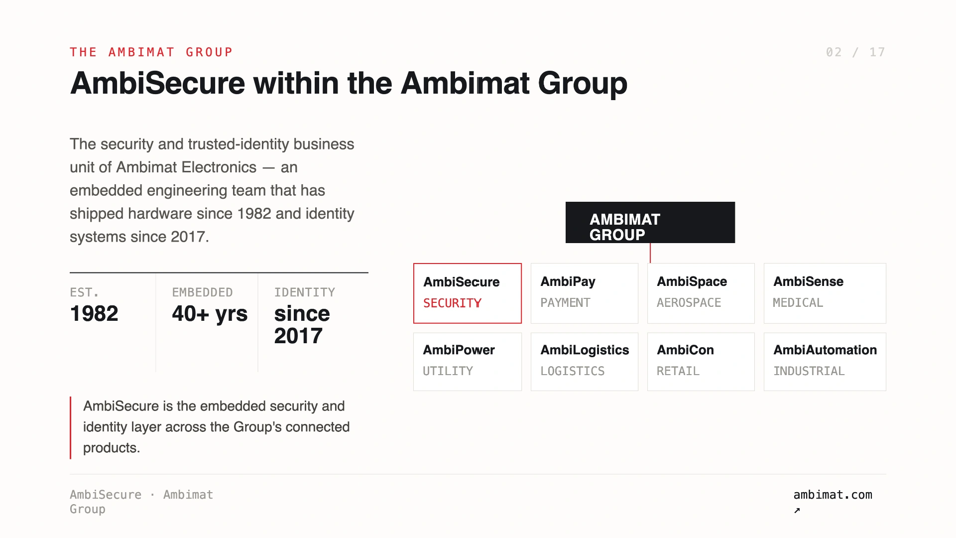 Slide 2 of 17 &mdash; AmbiSecure within the Ambimat Group — the security and trusted-identity business unit of Ambimat Electronics, an embedded-engineering team shipping hardware since 1982 and identity systems since 2017.