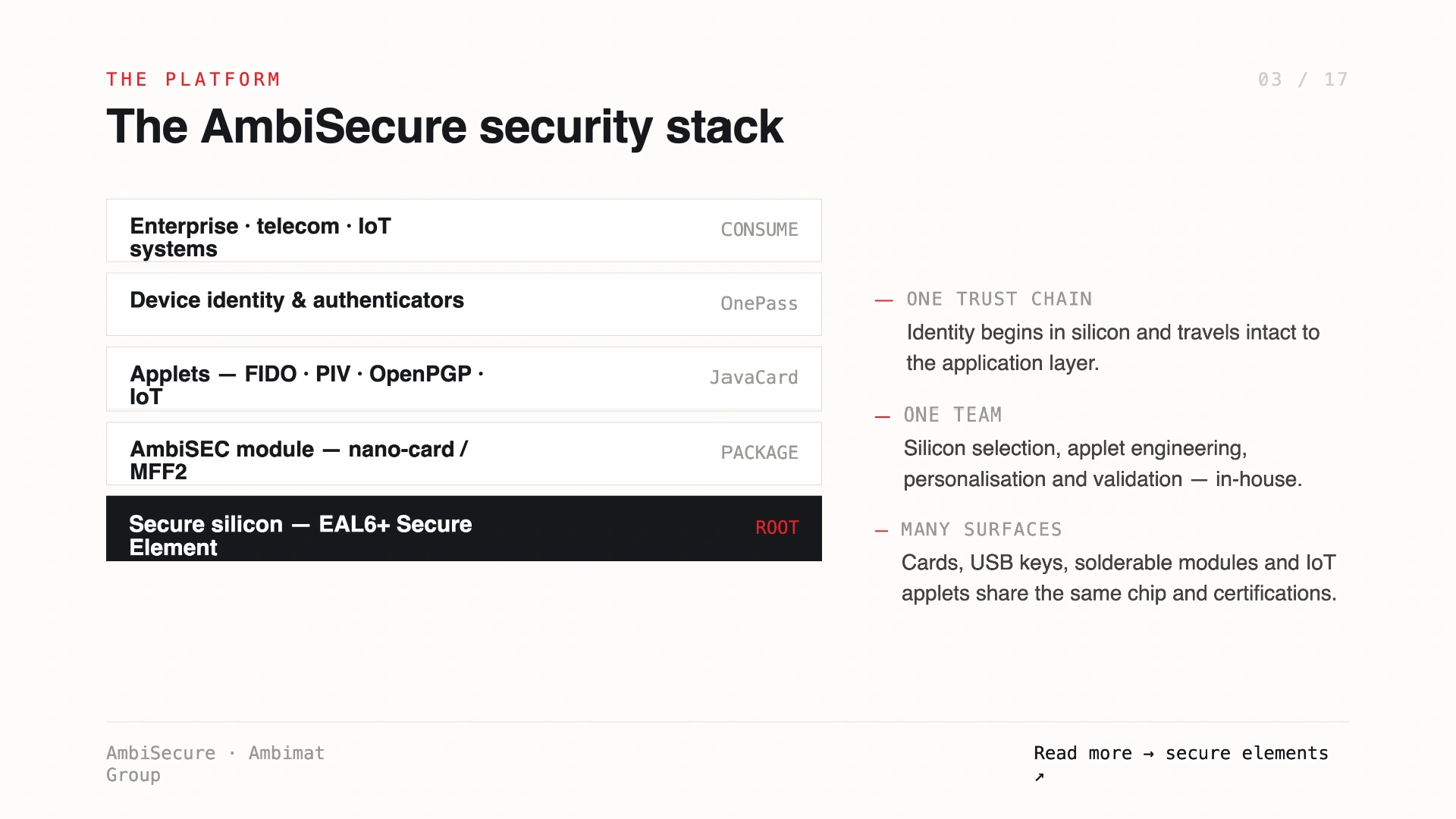 Slide 3 of 17 &mdash; The AmbiSecure security stack — from EAL6+ secure silicon up through the AmbiSEC module, JavaCard applets and OnePass device identity to enterprise, telecom and IoT systems.
