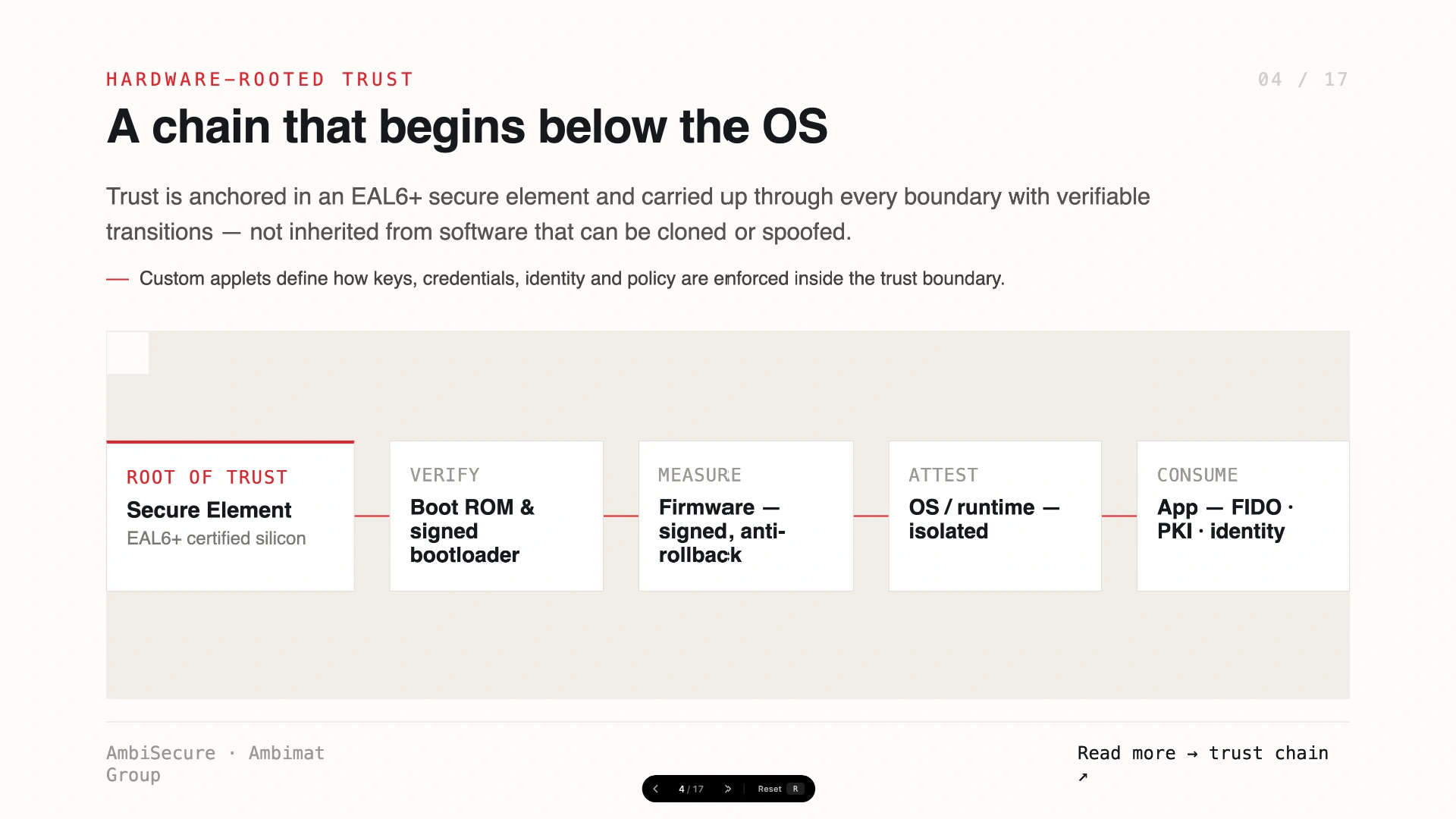 Slide 4 of 17 &mdash; Hardware-rooted trust — a chain that begins below the OS: root of trust in an EAL6+ secure element, verified boot ROM and signed bootloader, measured anti-rollback firmware.