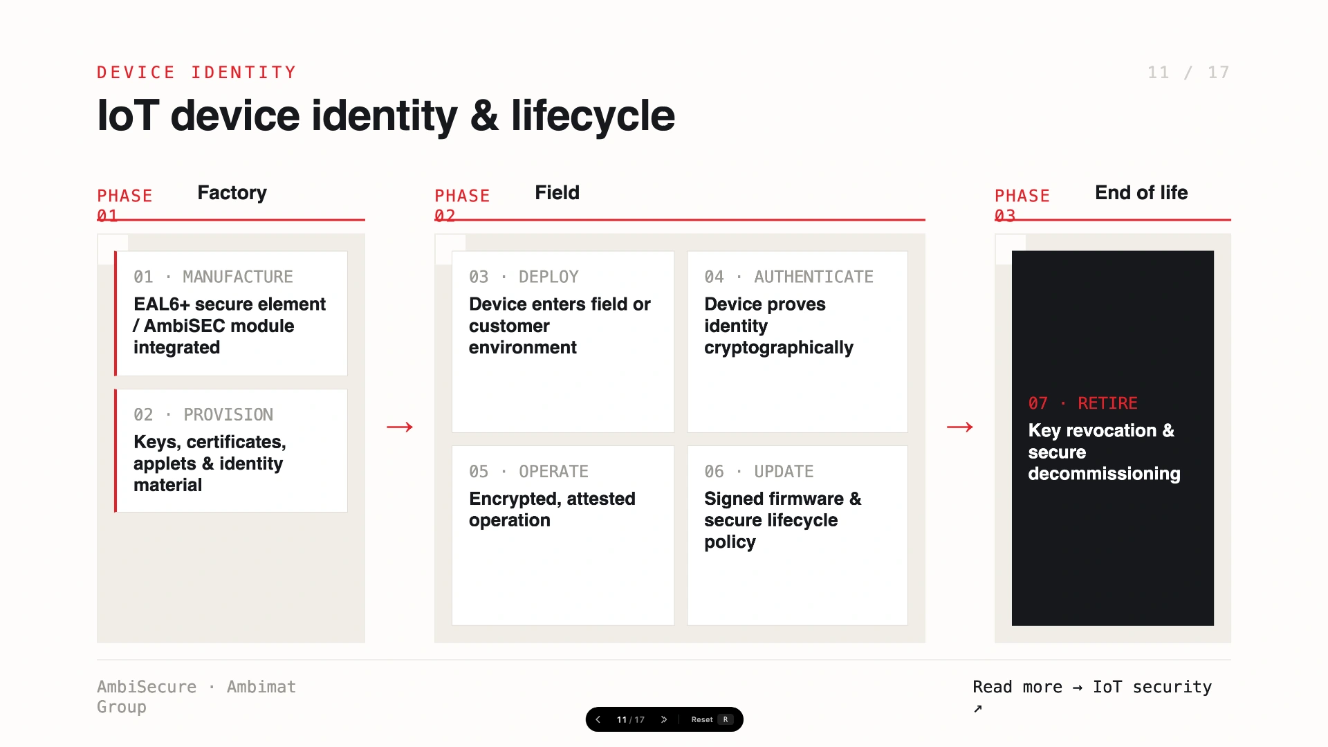 Slide 11 of 17 &mdash; IoT device identity lifecycle — provisioning, attestation and lifecycle management of hardware-rooted device identities.
