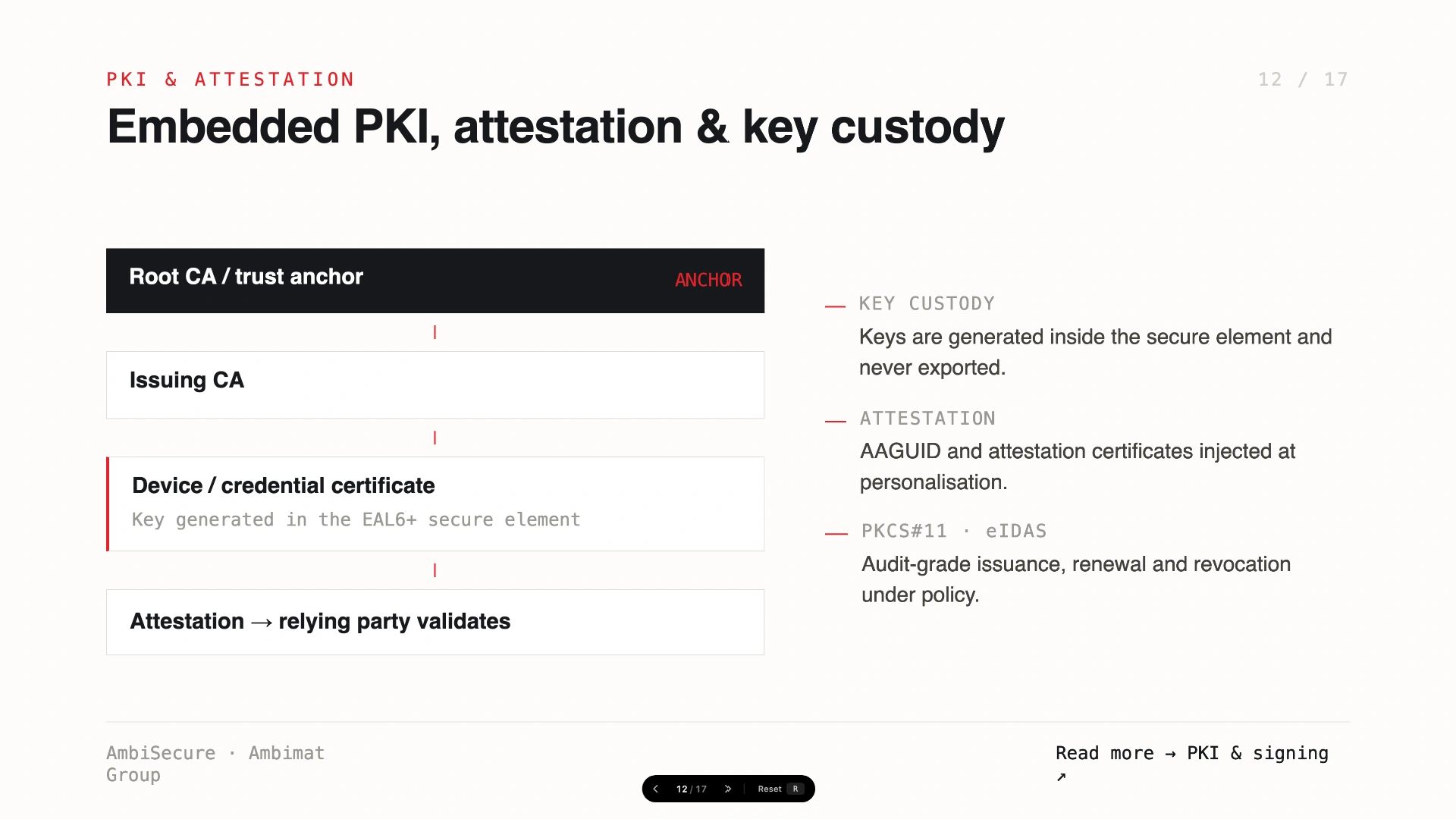 Slide 12 of 17 &mdash; Embedded PKI and attestation — root CA and trust anchor, issuing CA, device or credential certificates with keys generated in the EAL6+ secure element, attestation validated by the relying party.